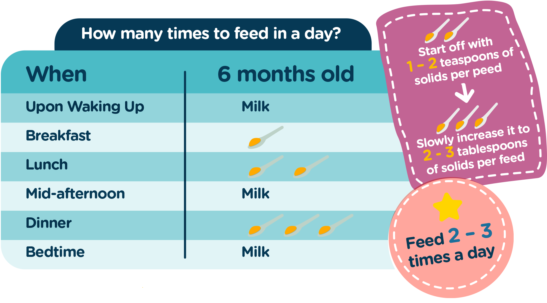 Feeding